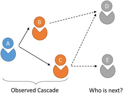 Information Cascades Prediction With Graph Attention